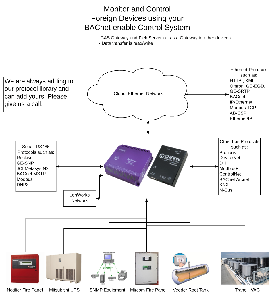 BACnet Block Diagram
